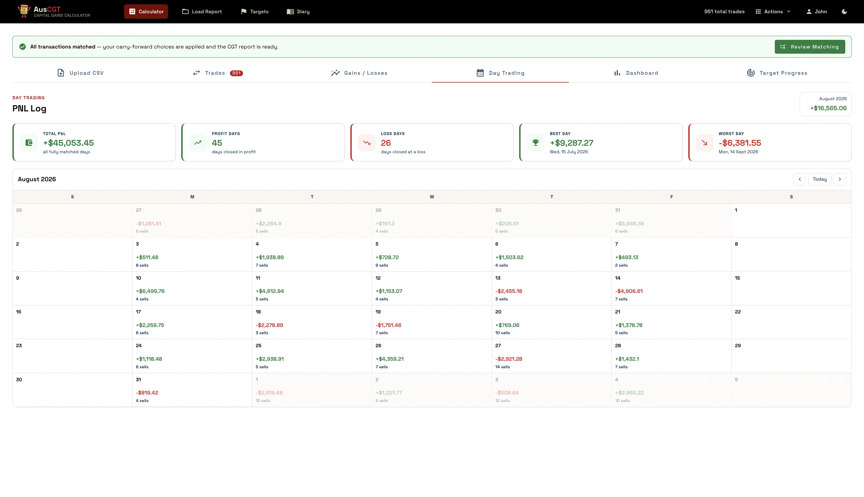 AusCGT daily trading profit and loss calendar